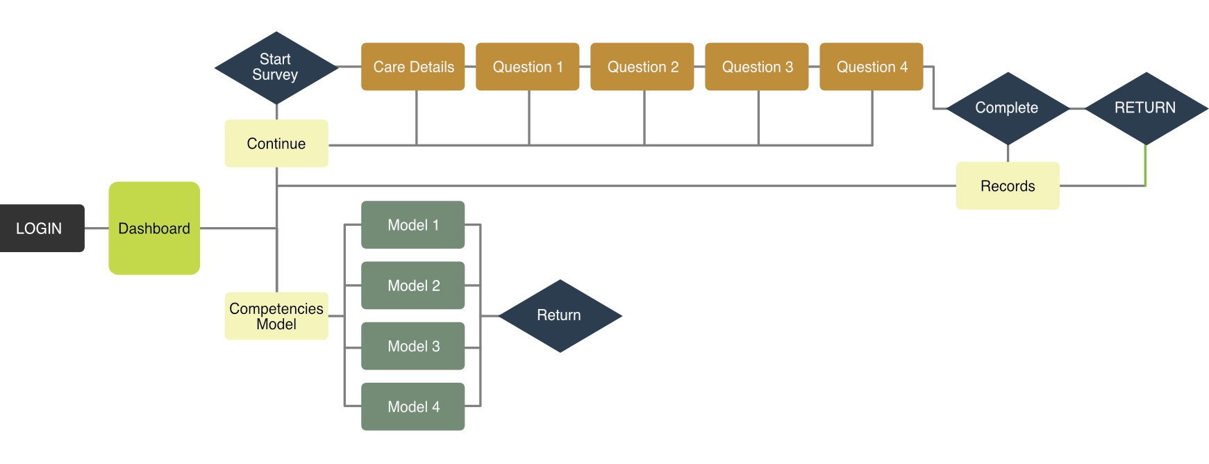 System Logic Tree