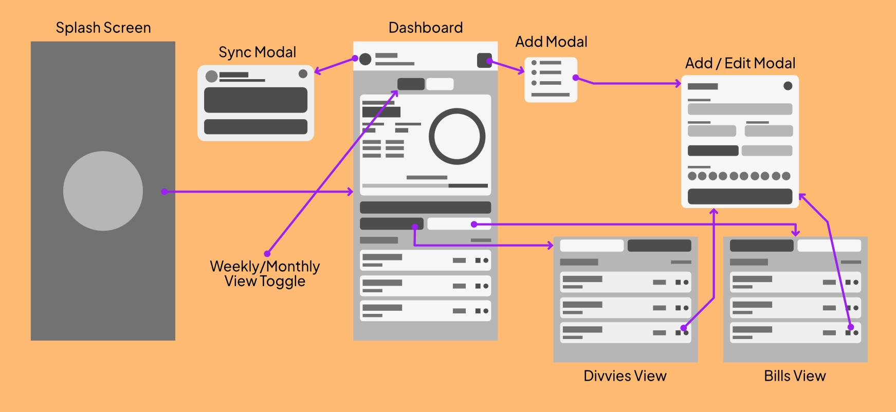 DivvyUp UX Architecture and Modal Flow Diagram